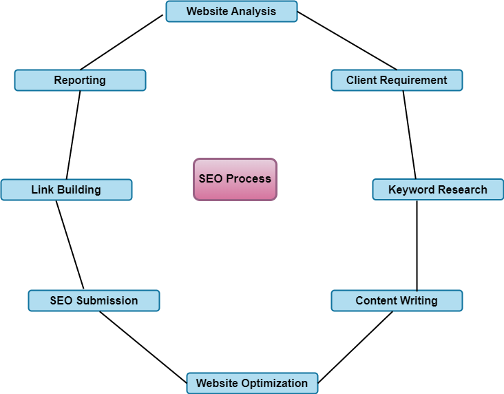 SEO Process