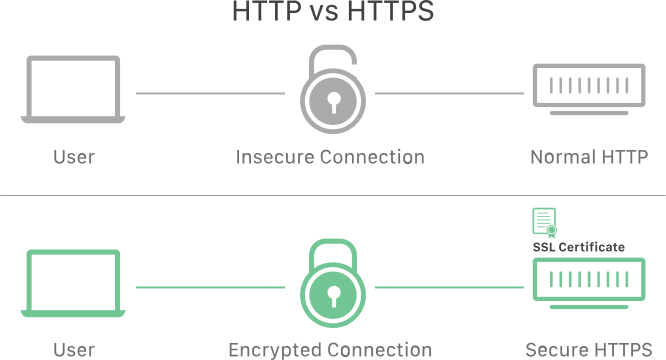  different between HTTP and HTTPS