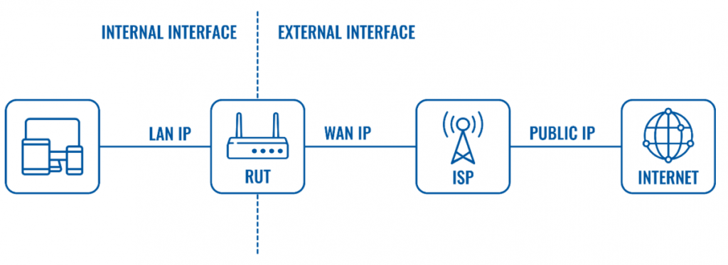 Internal and external network interfaces example