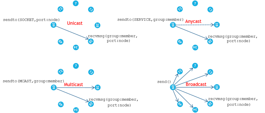 Different between unicast and Multicast and Broadcast 