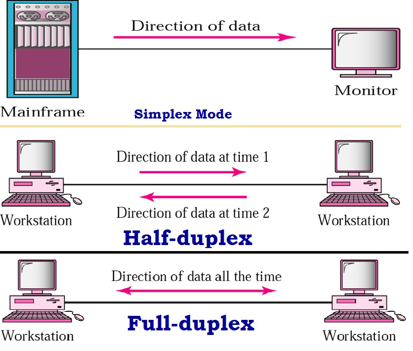 Different Simplex Mode or Half duplex and full duplex 