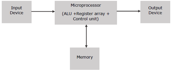  block Diagram of a Microprocessor