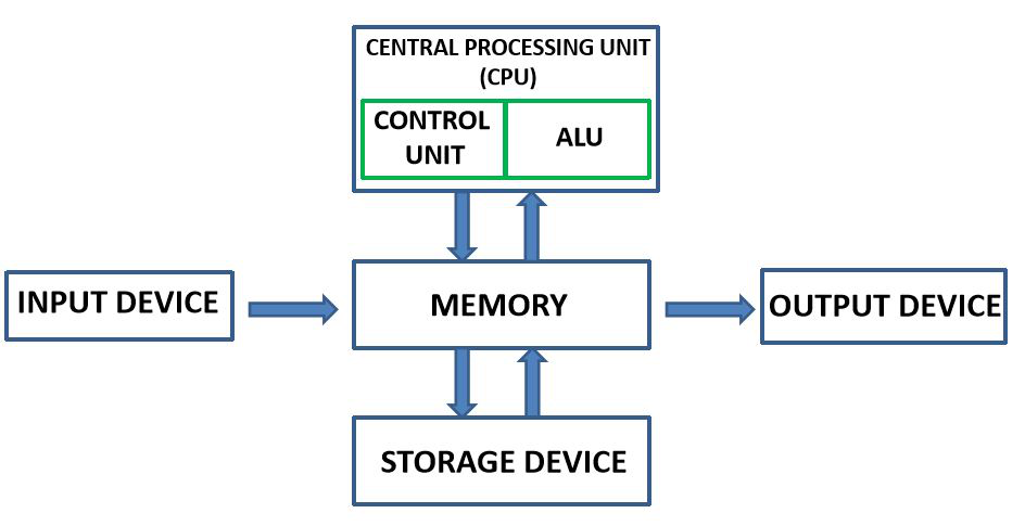 Components of computer
