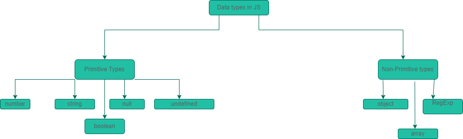 Data types in JavaScript