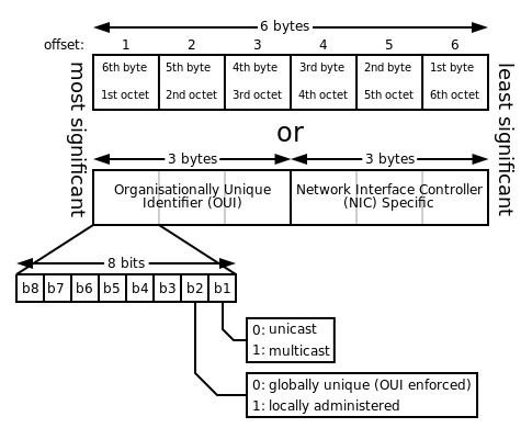 format of mac address