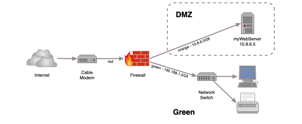 DMZ network architecture