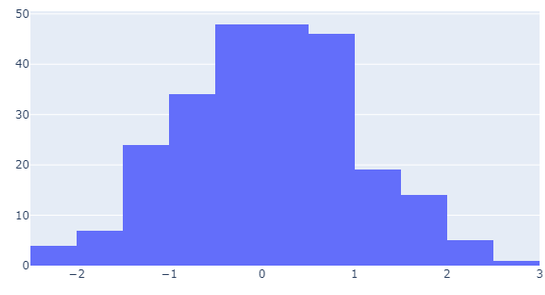 Histogram