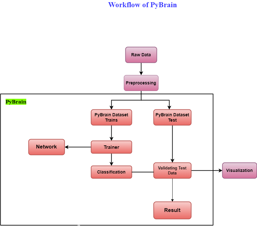 Workflow of Pybrain