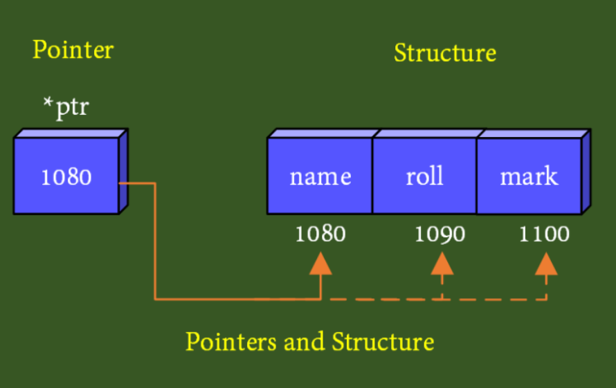 Pointer work