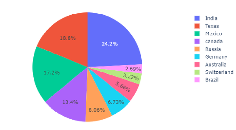 Piechart