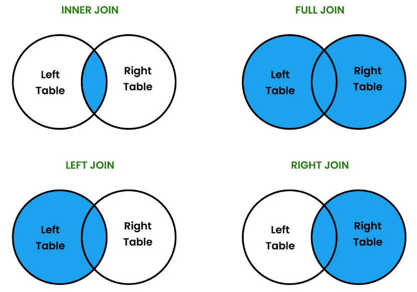 SQL Join Types 