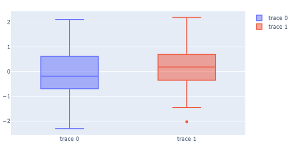 Box Plot