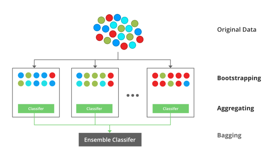 Bagging classifier