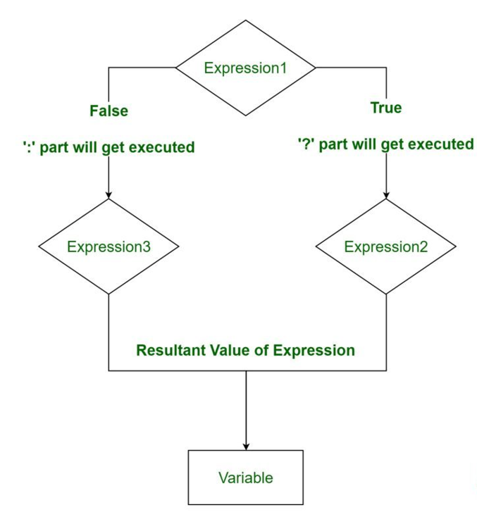 Flow Chart of Ternary Operations