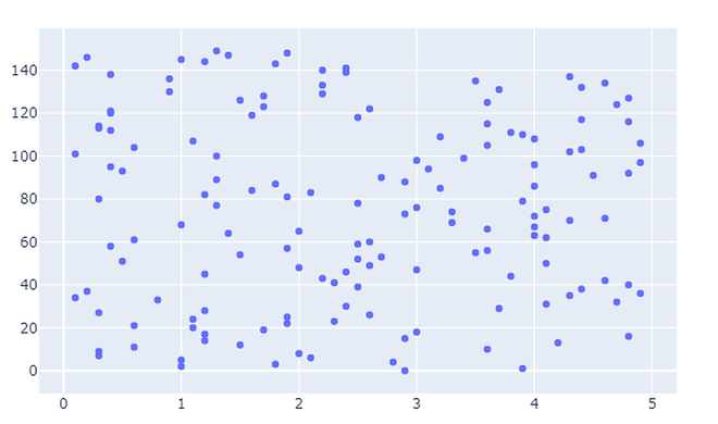 Scatter plot