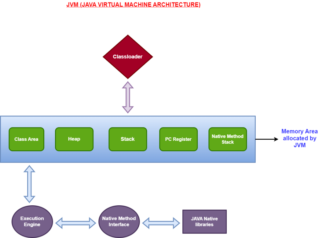 JVM Architecture