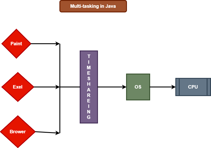 Multi-tasking in Java