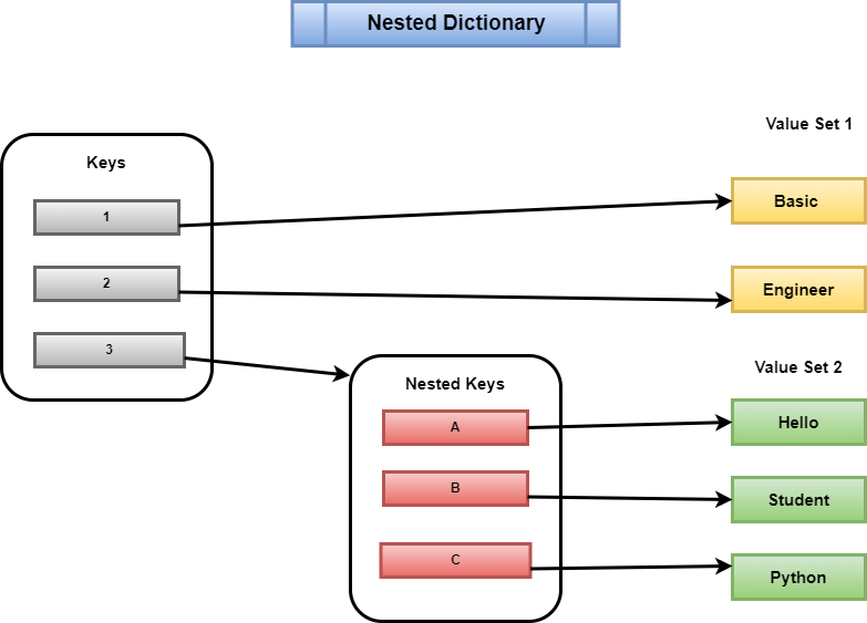 Nested Dictionary in Python