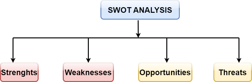 SWOT ANALYSIS