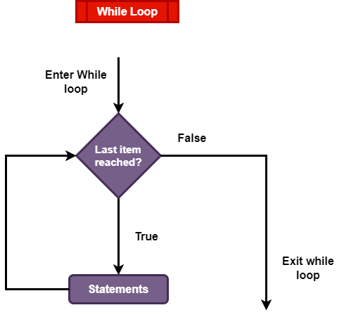 Flow Diagram of while loop in Python