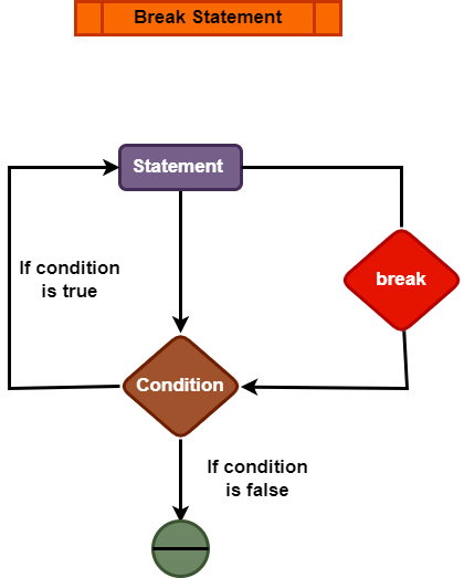 Flow Diagram of Break Statement in Python