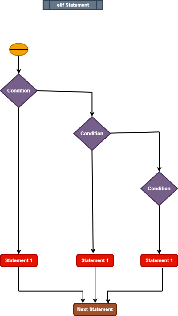 Flow Diagram of elif Statement in Python