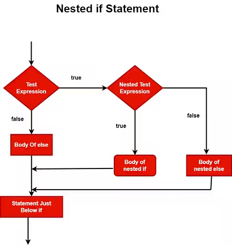 Flow Diagram of Nested if Statement in Python