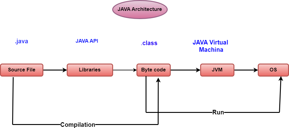 JAVA Architecture 