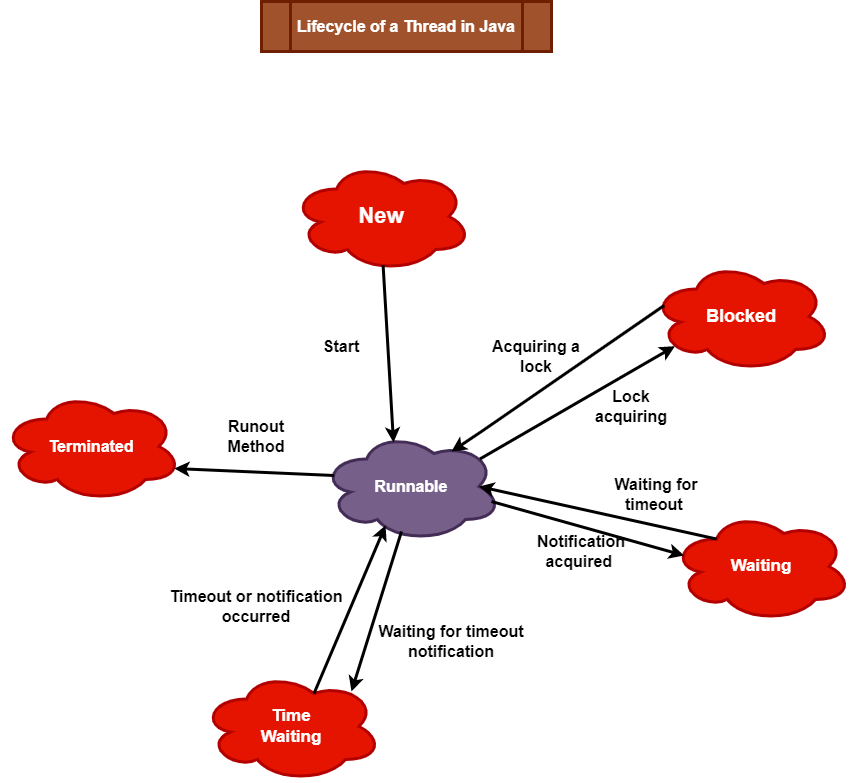 Lifecycle of a Thread in Java